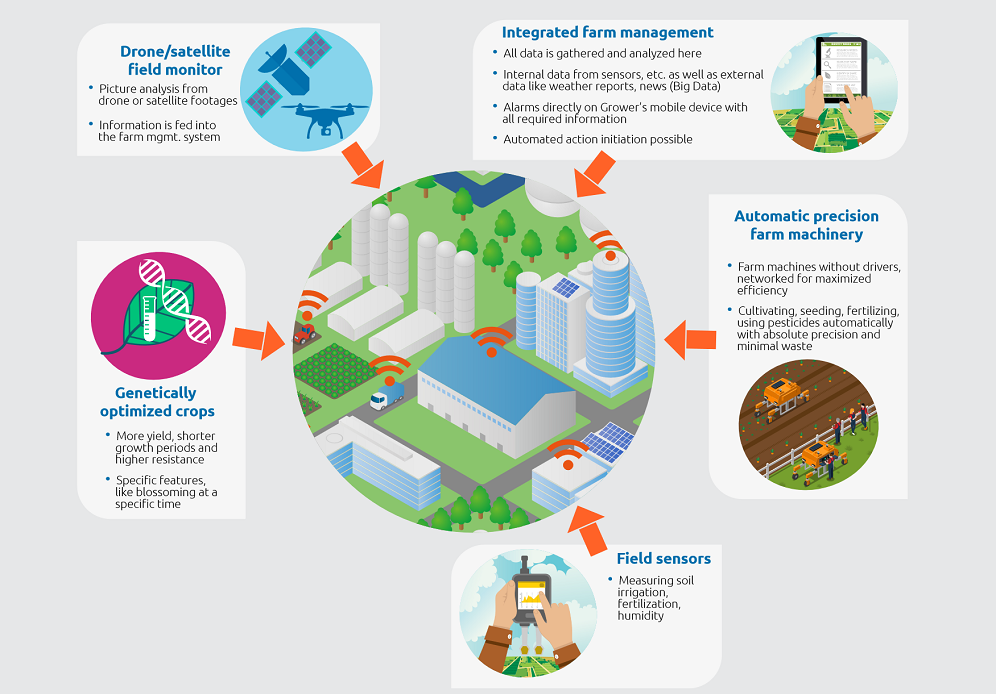 Infografik Digital Farming